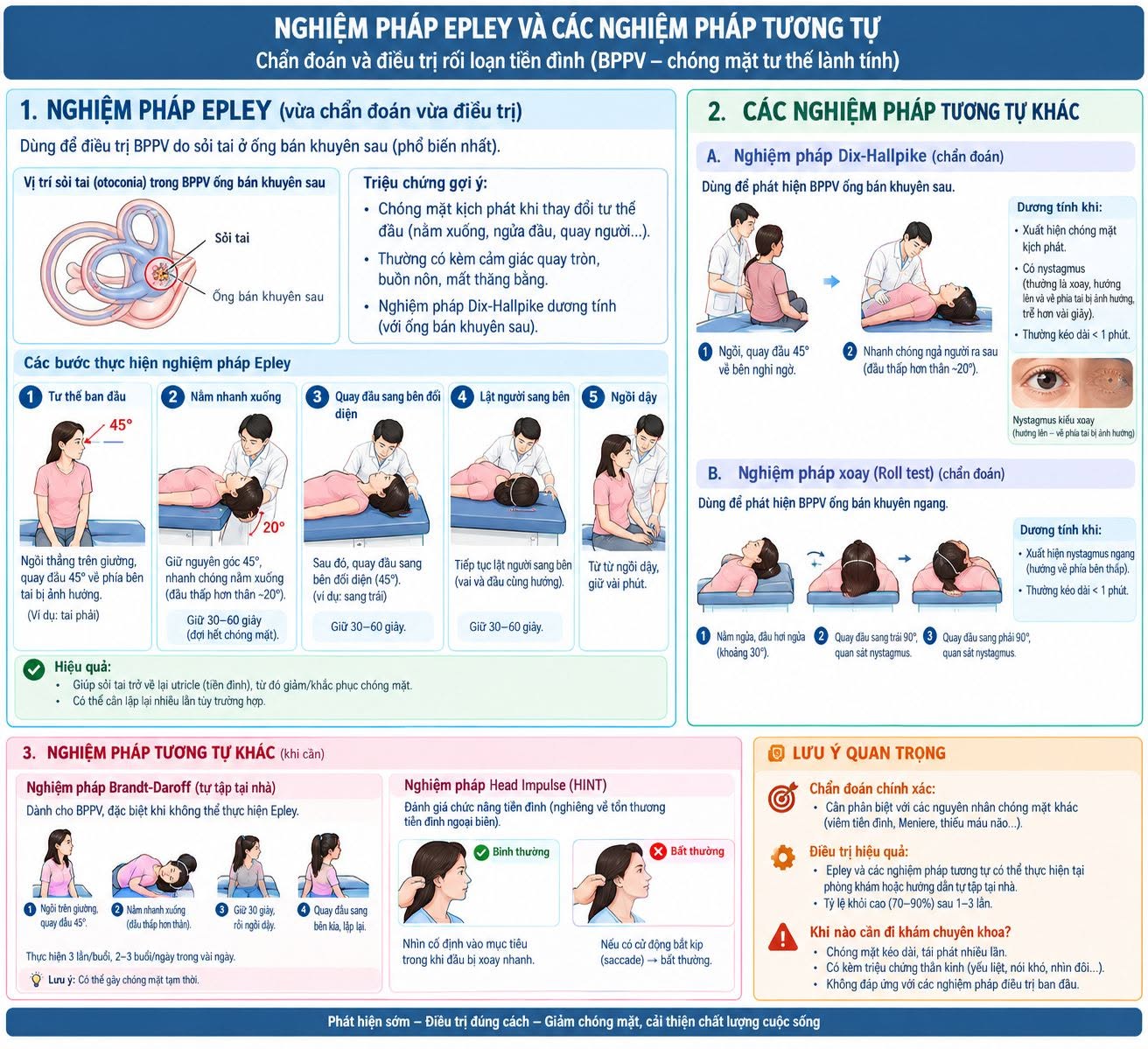 Sơ đồ chi tiết nghiệm pháp Epley và các nghiệm pháp tiền đình